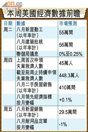 美議息經濟評估惹關注 東方日報