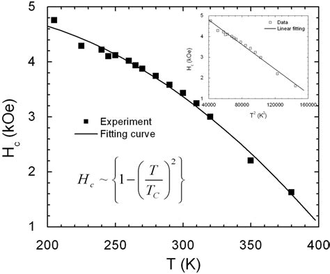 Temperature Dependence Of The Coercivity Hc Of An Optimally Annealed