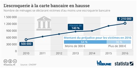 Fraudes Bancaires Million De M Nages Touch S