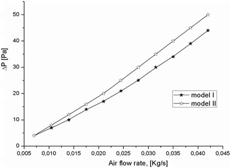 Pressure Drop Pa Vs The Air Mass Flow Rate Kgs For Different