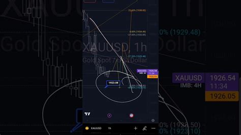 GOLD XAUUSD PRICE PREDICTION NEWS TODAY USING PRICE ACTION FIBONACCI