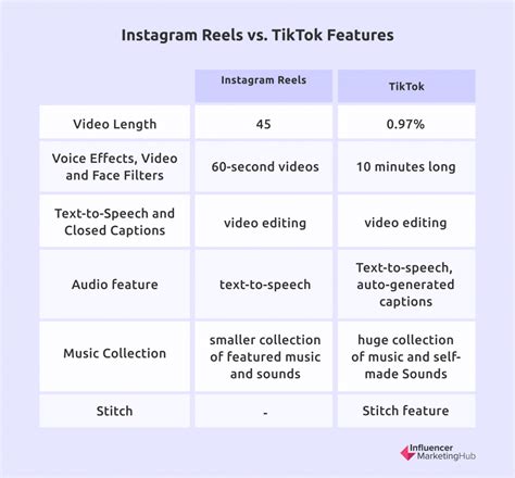 Instagram Reels Vs Tiktok Which Is The Better Platform For Brand