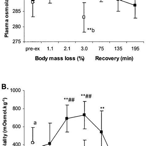 Plasma (A) and urine (B) osmolality during progressive acute ...