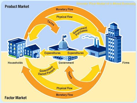 Circular flow of a mixed economy - Ygraph