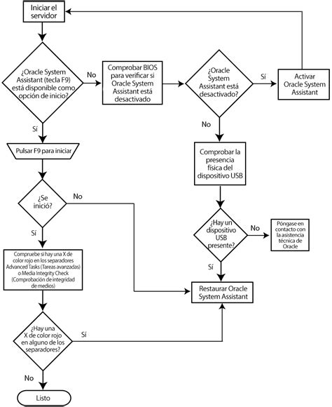 Diagrama De Flujo Problema Solucion