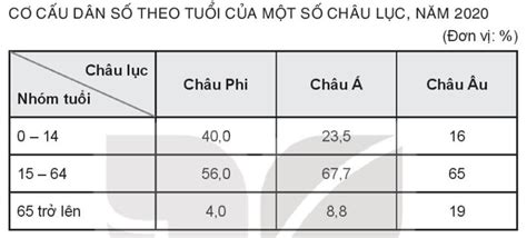 Hãy sử dụng các cụm từ sau để hoàn thành đoạn văn dưới đây