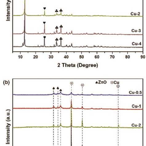 Xrd Patterns Of A Cu Zn Al D B Cu Zn Al Catalysts After Reduction