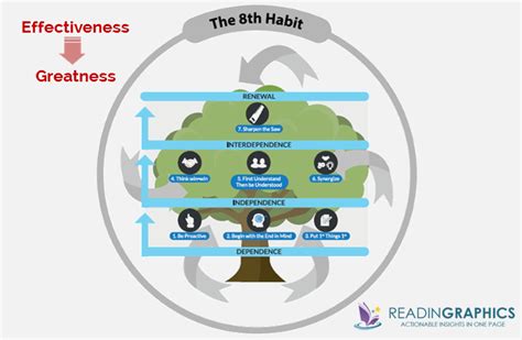 Book Summary - The 8th Habit: From Effectiveness to Greatness