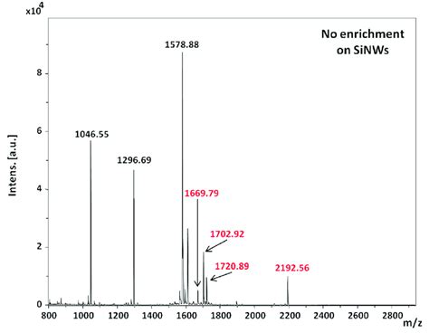 Ms Spectrum Of Phosphopeptides After Deposition Of 1 µl Of The Peptide Download Scientific