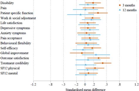 Physical Therapy Informed By Acceptance And Commitment Therapy Pact Versus Usual Care Physical