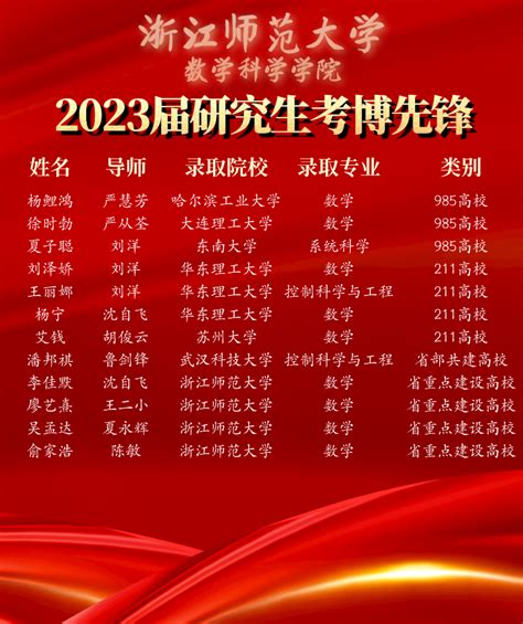 喜报 数学科学学院2023届毕业生升学深造光荣榜