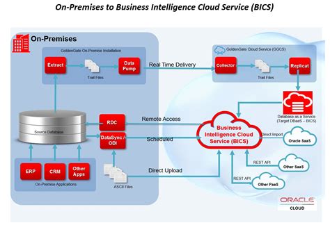 Integrating Oracle GoldenGate Cloud Service GGCS With Oracle Business