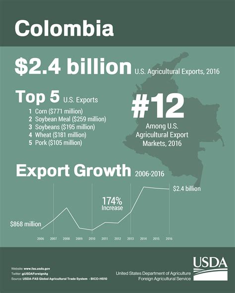 Infographic U S Agricultural Exports To Colombia Usda Foreign