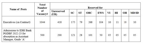 Idbi Bank Executive Assistant Manager Pgdbf Recruitment