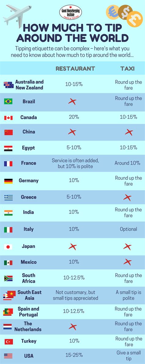 How Much Should I Tip Abroad An Infographic Guide To Tipping