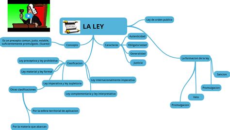 Mapa Conceptual De Ley