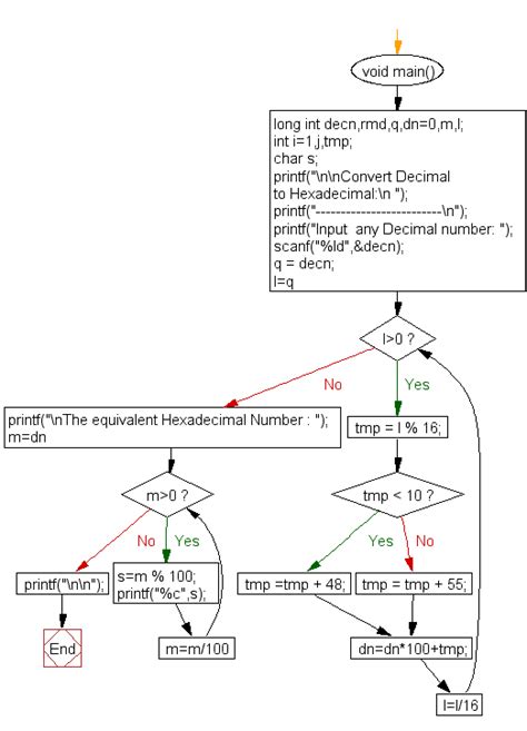 C Program Convert A Decimal Number To Hexadecimal W3resource