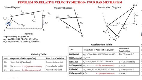 PROBLEMS IN RELATIVE VELOCITY METHOD 4 BAR Mechanism And Slider Crank