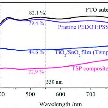 Schematic Layout Of The Ito Pedot Pss Meh Ppv Al Photodetector On Glass