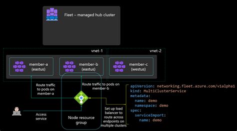 Informaci N General Sobre La Arquitectura De Azure Kubernetes Fleet