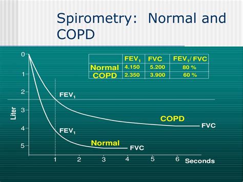 Ppt Spirometry Powerpoint Presentation Free Download Id1779008