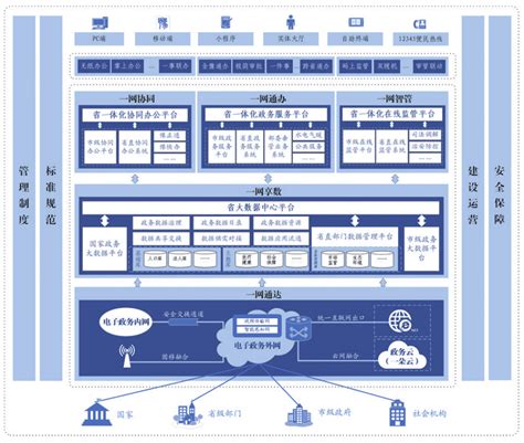 河南省加强数字政府建设实施方案（2023—2025年） 互联互通社区智库中心