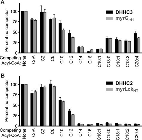 Acyl CoA Chain Length Specificity Of DHHC Enzyme Autoacylation