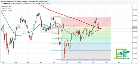 Soportes Y Resistencias Según Fibonacci Para El Ibex 35 Bolsayeconomia