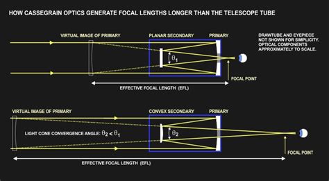 Cassegrain Telescope Diagram