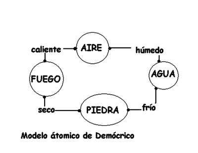 Modelo Atómico de Demócrito