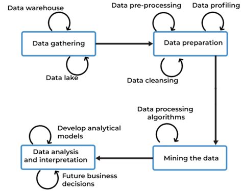 Big data mining Tools and Techniques - Write My Essay For Me