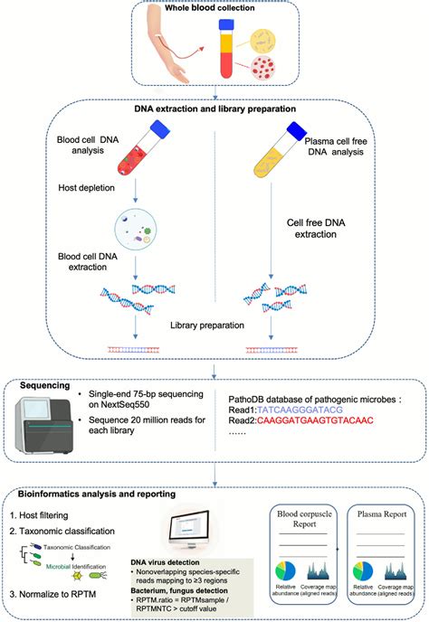 Figure 1 From Comparison Of Plasma And Blood Cell Samples In