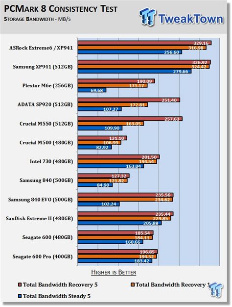 Asrock Z97 Extreme6 Pcie Ultra M 2 Storage Performance Overview