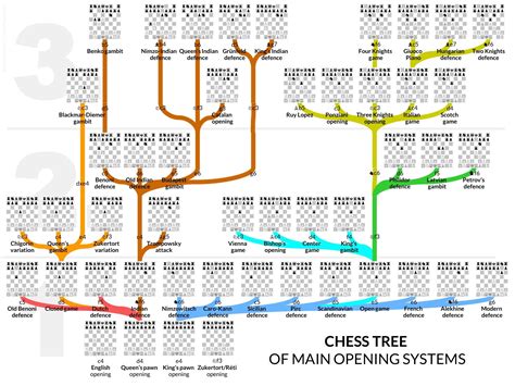 Memorization Opening Tree Graph Chess Stack Exchange Chess