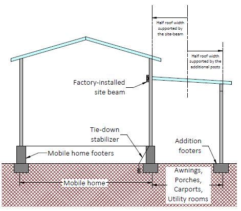 Mobile Home I Beam Strength The Best Picture Of Beam