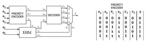 Solved In the block diagram given below, the truth table of | Chegg.com