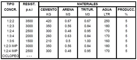 Proporciones De Concreto Tabla