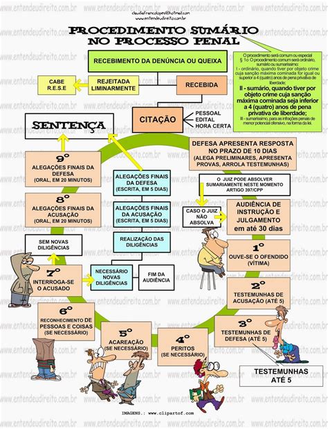 Procedimentos Ordin Rio Sum Rio Sumar Ssimo Entendeu Direito