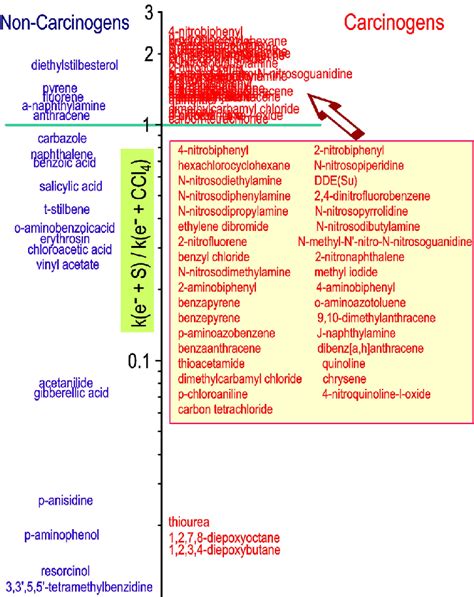 Classification of carcinogenic and non-carcinogenic substances with... | Download Scientific Diagram