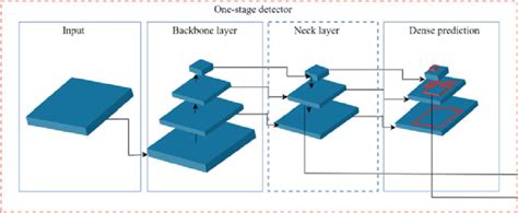 YOLO V4 architecture for obstacle detection | Download Scientific Diagram