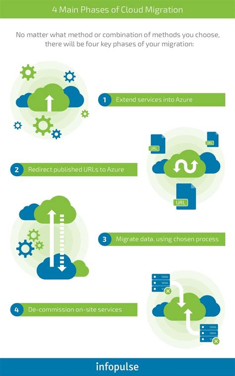 4 Main Phases Of Cloud Migration Infographic