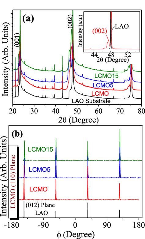 A Shows The Xrd Pattern Of Undoped Lcmo Al Doped Lcmo And