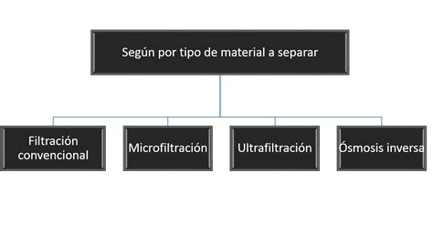 Método De Separación Filtración Métodos De Separación De Mezclas