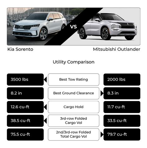 Kia Sorento Vs Mitsubishi Outlander Suv Comparison