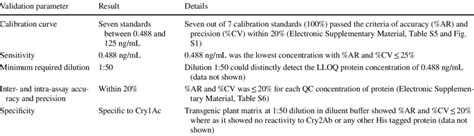 validation result summary  cryac immunoassay  scientific