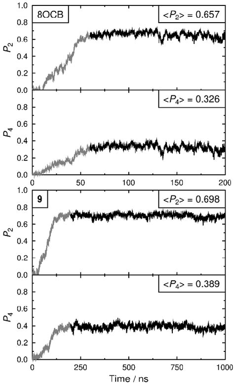 Orientational Order Parameters P2 And P4 From The Md Simulations Of