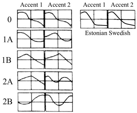 Swedish word accent types according to Gårding [7] with the addition of... | Download Scientific ...