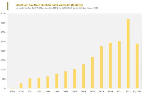 Hot Một ngân hàng Hàn Quốc lãi khủng tại Việt Nam lợi nhuận tăng hơn 100 lần sau 13 năm