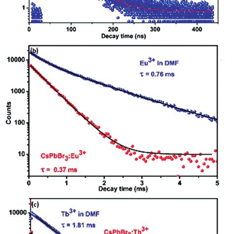 A The Photoluminescence Decay Curve Of CsPbBr 3 NCs Blue Dotted Line