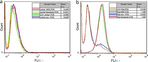 Flow Cytometric Evaluation Of Nanobody Binding Affinity To Jurkat And